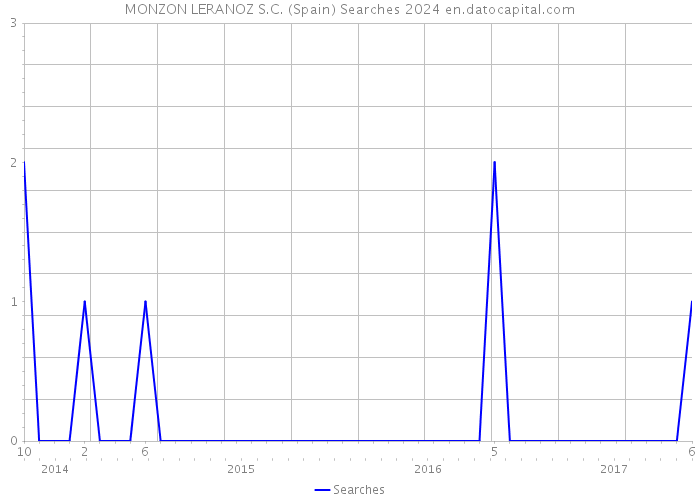 MONZON LERANOZ S.C. (Spain) Searches 2024 