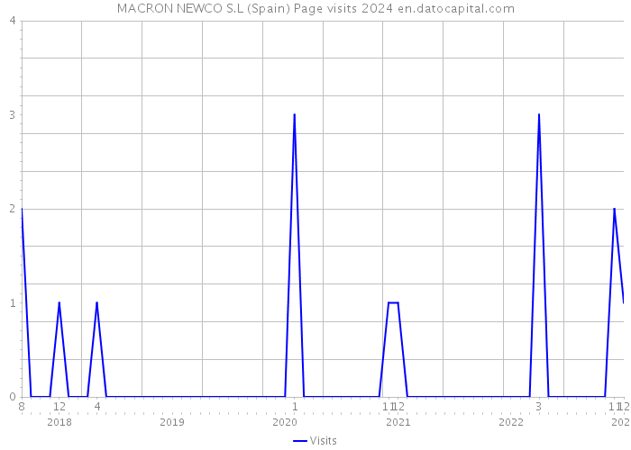 MACRON NEWCO S.L (Spain) Page visits 2024 