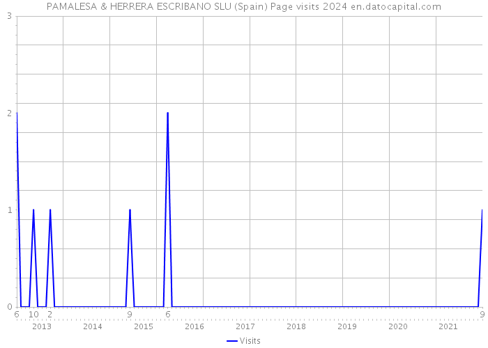 PAMALESA & HERRERA ESCRIBANO SLU (Spain) Page visits 2024 