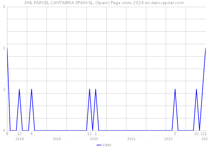 DHL PARCEL CANTABRIA SPAIN SL. (Spain) Page visits 2024 