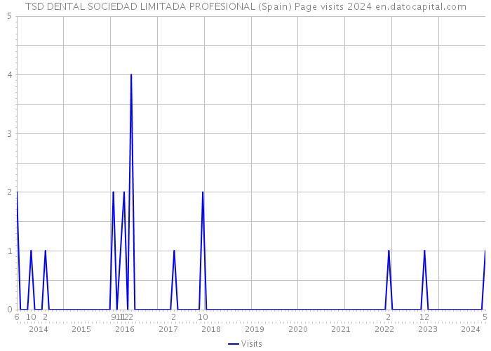 TSD DENTAL SOCIEDAD LIMITADA PROFESIONAL (Spain) Page visits 2024 