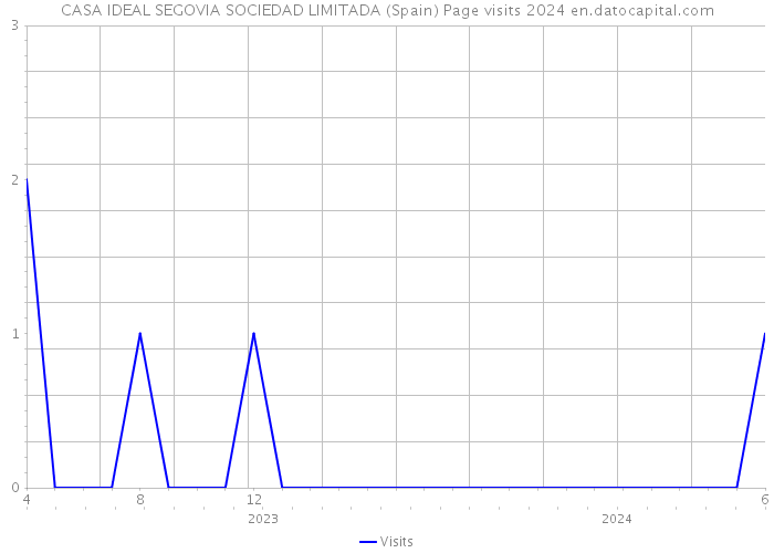 CASA IDEAL SEGOVIA SOCIEDAD LIMITADA (Spain) Page visits 2024 