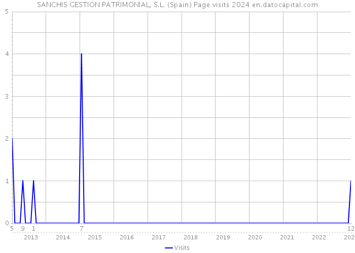 SANCHIS GESTION PATRIMONIAL, S.L. (Spain) Page visits 2024 