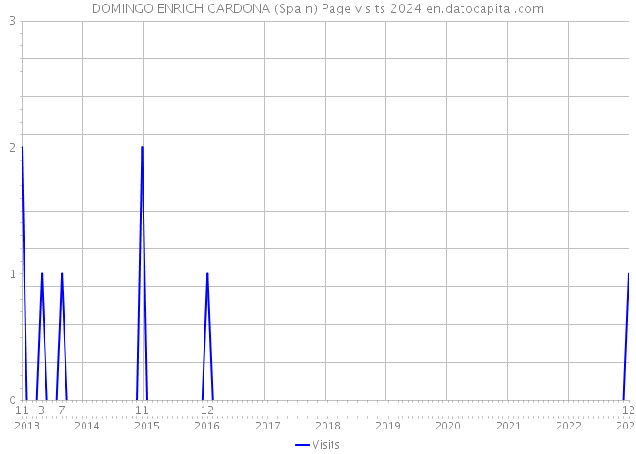 DOMINGO ENRICH CARDONA (Spain) Page visits 2024 