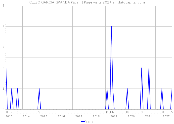 CELSO GARCIA GRANDA (Spain) Page visits 2024 