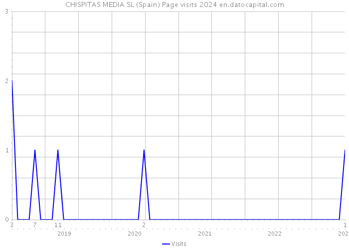 CHISPITAS MEDIA SL (Spain) Page visits 2024 