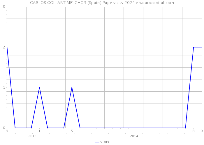 CARLOS GOLLART MELCHOR (Spain) Page visits 2024 