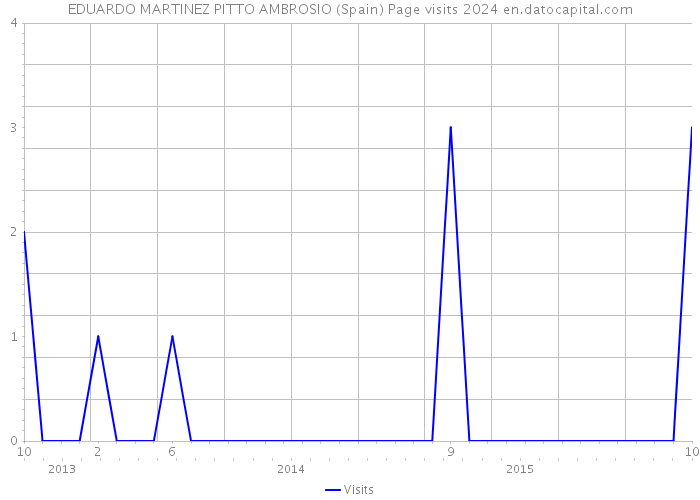 EDUARDO MARTINEZ PITTO AMBROSIO (Spain) Page visits 2024 
