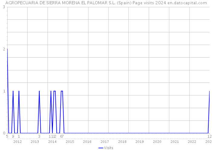 AGROPECUARIA DE SIERRA MORENA EL PALOMAR S.L. (Spain) Page visits 2024 