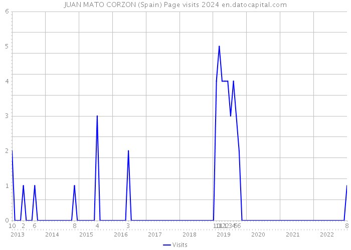 JUAN MATO CORZON (Spain) Page visits 2024 