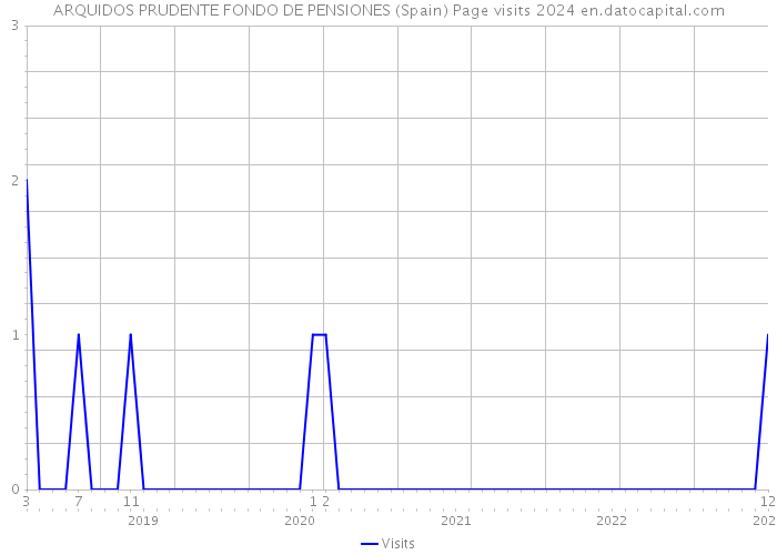 ARQUIDOS PRUDENTE FONDO DE PENSIONES (Spain) Page visits 2024 