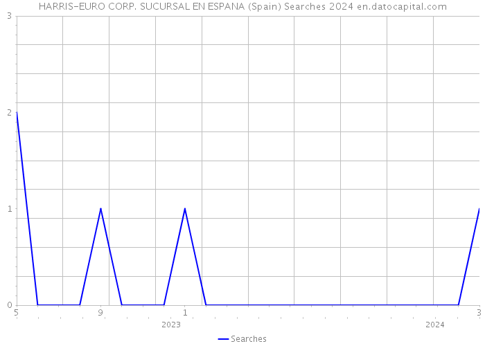 HARRIS-EURO CORP. SUCURSAL EN ESPANA (Spain) Searches 2024 