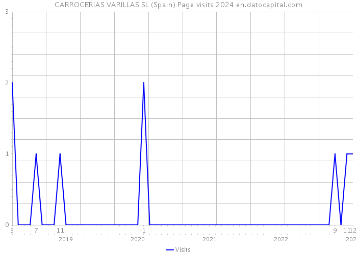 CARROCERIAS VARILLAS SL (Spain) Page visits 2024 