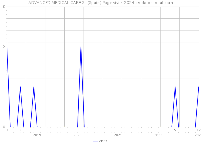 ADVANCED MEDICAL CARE SL (Spain) Page visits 2024 
