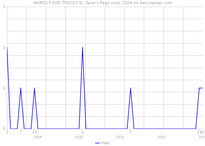 WORLD FOOD TRUCKS SL (Spain) Page visits 2024 