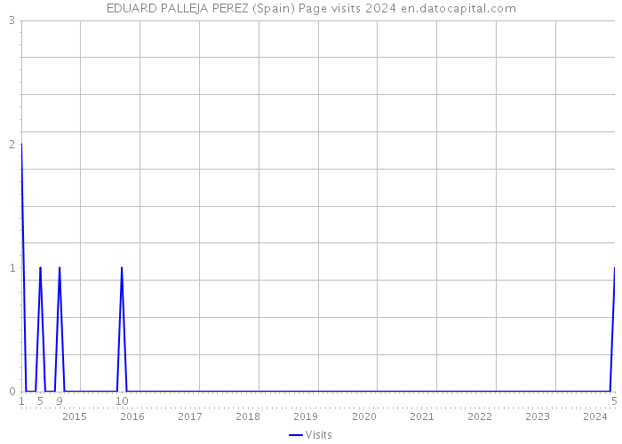 EDUARD PALLEJA PEREZ (Spain) Page visits 2024 
