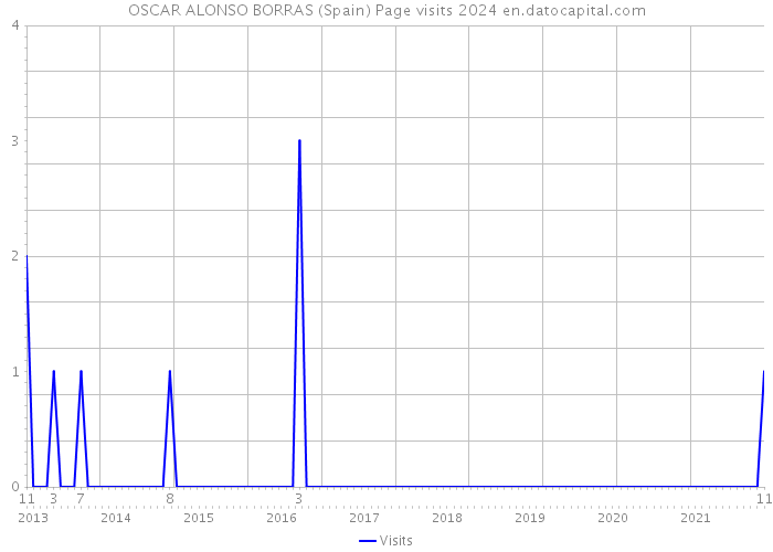 OSCAR ALONSO BORRAS (Spain) Page visits 2024 