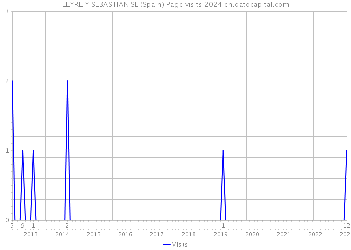 LEYRE Y SEBASTIAN SL (Spain) Page visits 2024 