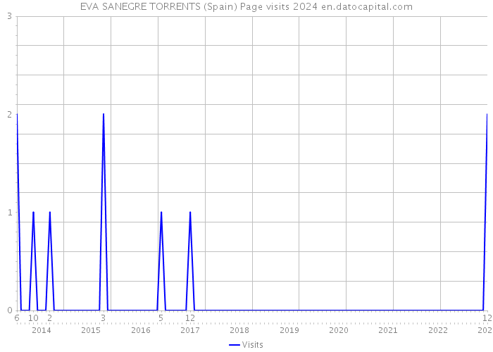 EVA SANEGRE TORRENTS (Spain) Page visits 2024 