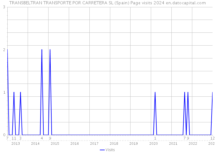 TRANSBELTRAN TRANSPORTE POR CARRETERA SL (Spain) Page visits 2024 