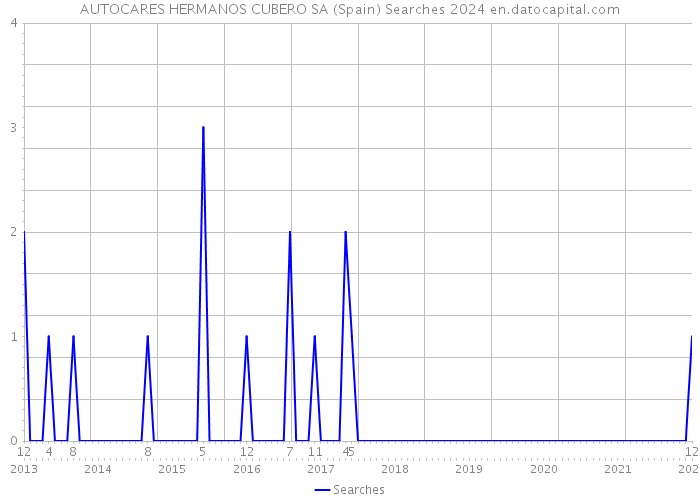 AUTOCARES HERMANOS CUBERO SA (Spain) Searches 2024 