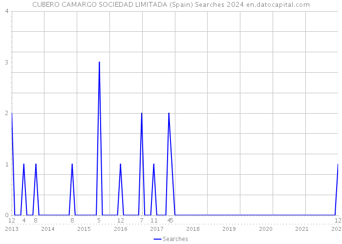 CUBERO CAMARGO SOCIEDAD LIMITADA (Spain) Searches 2024 
