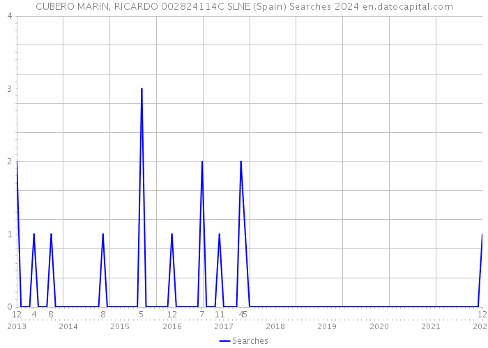 CUBERO MARIN, RICARDO 002824114C SLNE (Spain) Searches 2024 
