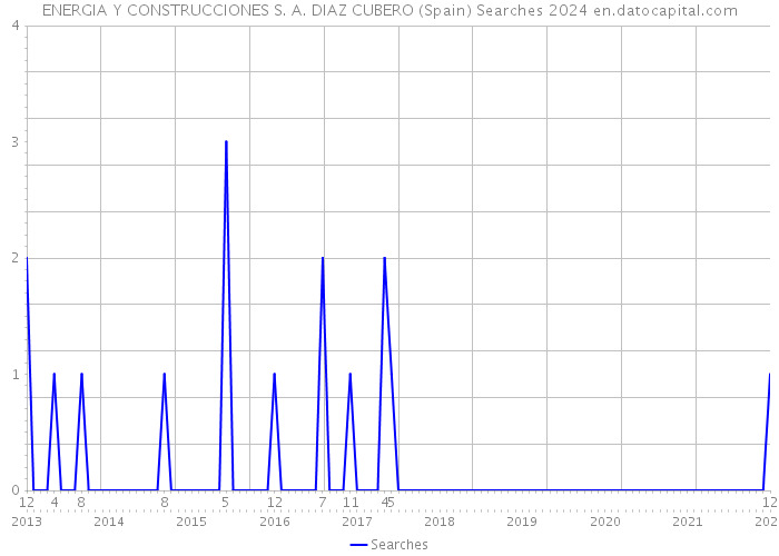 ENERGIA Y CONSTRUCCIONES S. A. DIAZ CUBERO (Spain) Searches 2024 