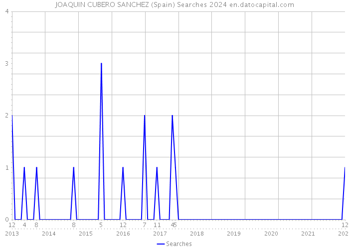 JOAQUIN CUBERO SANCHEZ (Spain) Searches 2024 