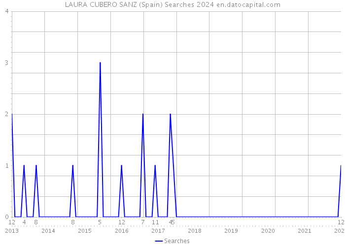 LAURA CUBERO SANZ (Spain) Searches 2024 