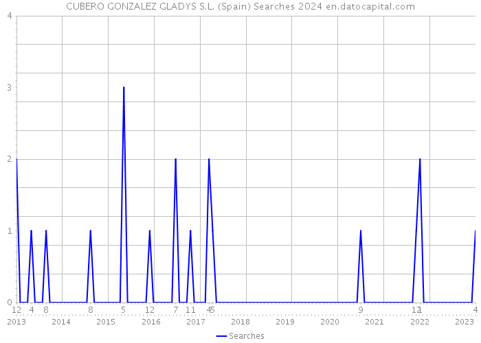 CUBERO GONZALEZ GLADYS S.L. (Spain) Searches 2024 