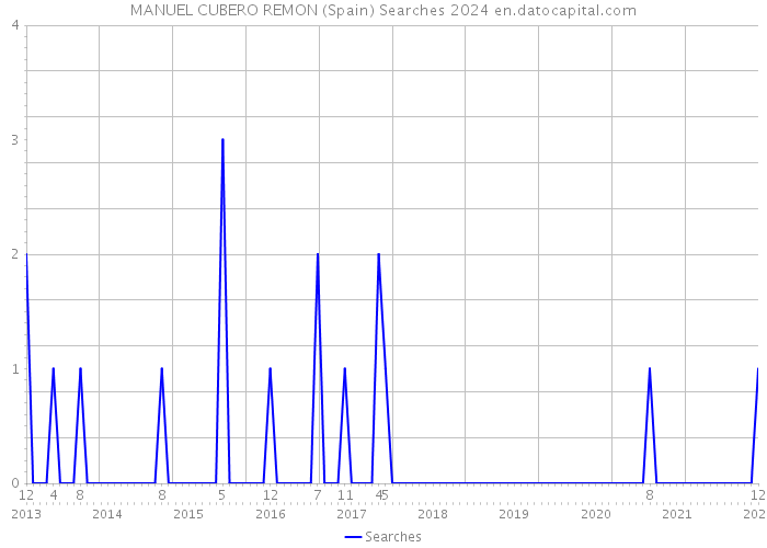 MANUEL CUBERO REMON (Spain) Searches 2024 