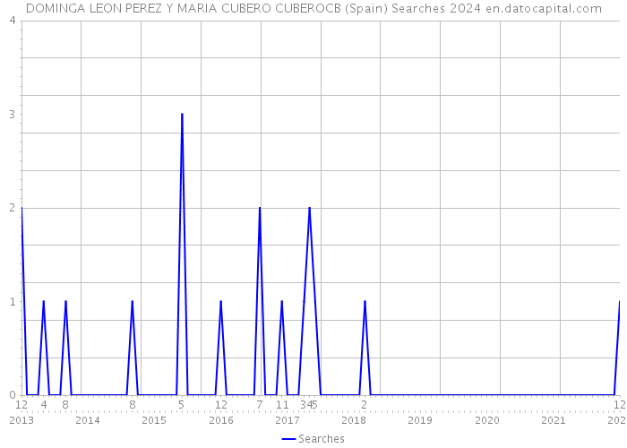 DOMINGA LEON PEREZ Y MARIA CUBERO CUBEROCB (Spain) Searches 2024 