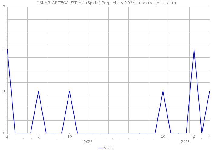 OSKAR ORTEGA ESPIAU (Spain) Page visits 2024 