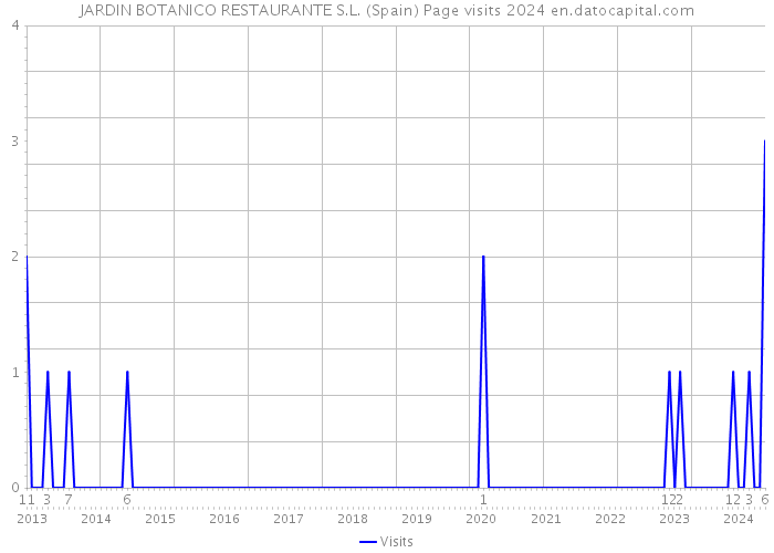JARDIN BOTANICO RESTAURANTE S.L. (Spain) Page visits 2024 