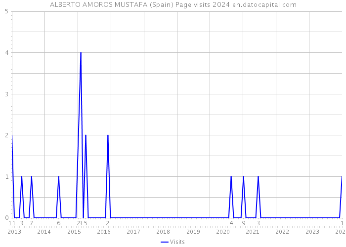 ALBERTO AMOROS MUSTAFA (Spain) Page visits 2024 