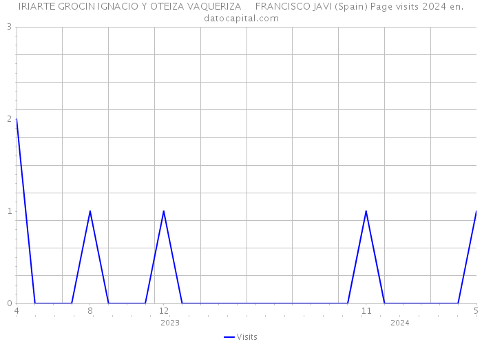 IRIARTE GROCIN IGNACIO Y OTEIZA VAQUERIZA FRANCISCO JAVI (Spain) Page visits 2024 
