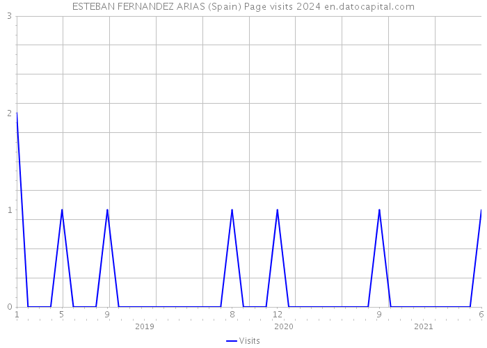 ESTEBAN FERNANDEZ ARIAS (Spain) Page visits 2024 