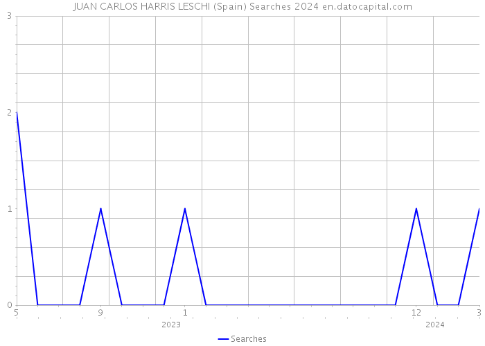 JUAN CARLOS HARRIS LESCHI (Spain) Searches 2024 