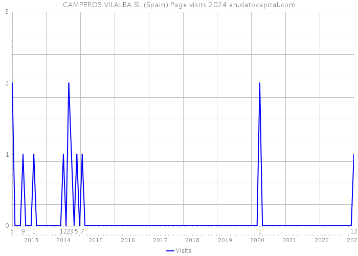 CAMPEROS VILALBA SL (Spain) Page visits 2024 