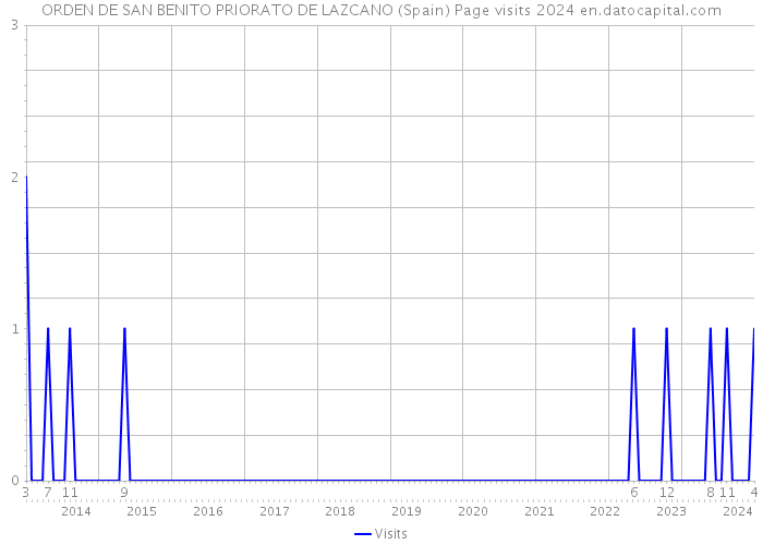 ORDEN DE SAN BENITO PRIORATO DE LAZCANO (Spain) Page visits 2024 