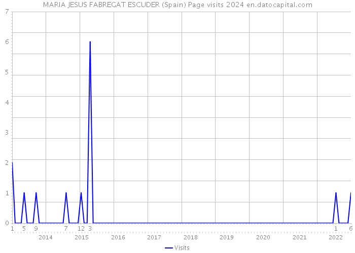 MARIA JESUS FABREGAT ESCUDER (Spain) Page visits 2024 