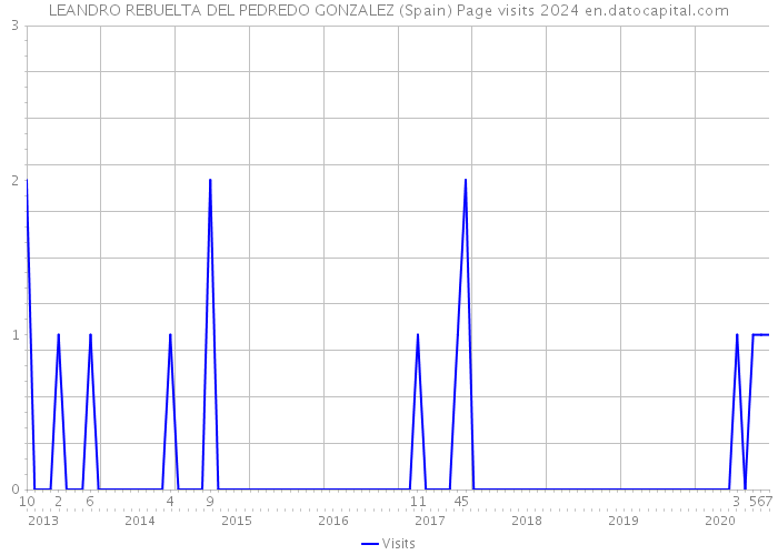 LEANDRO REBUELTA DEL PEDREDO GONZALEZ (Spain) Page visits 2024 