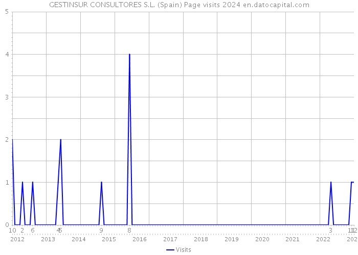 GESTINSUR CONSULTORES S.L. (Spain) Page visits 2024 