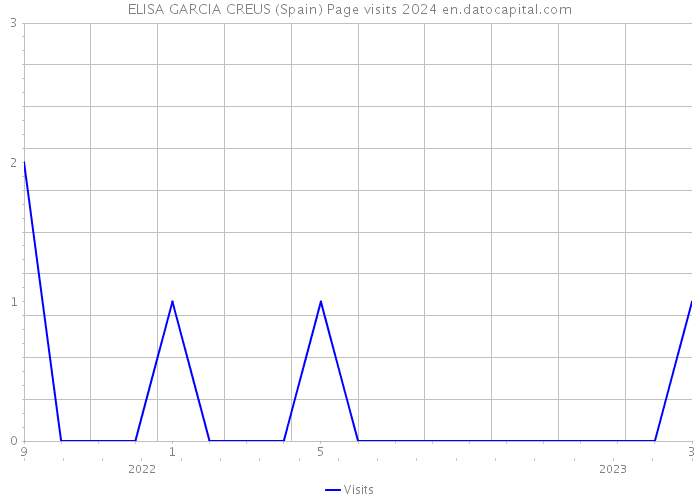 ELISA GARCIA CREUS (Spain) Page visits 2024 
