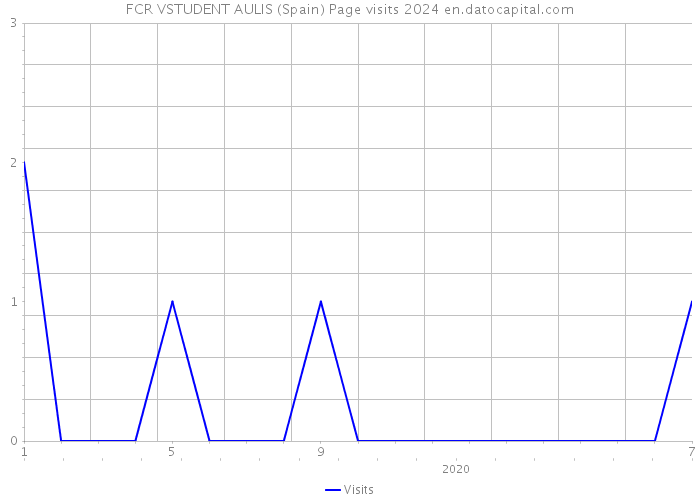 FCR VSTUDENT AULIS (Spain) Page visits 2024 