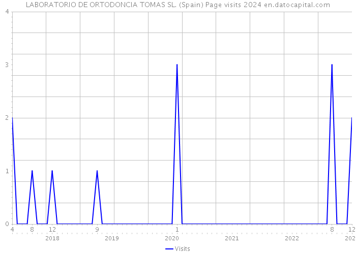 LABORATORIO DE ORTODONCIA TOMAS SL. (Spain) Page visits 2024 