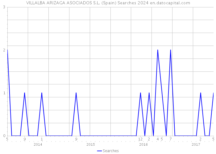 VILLALBA ARIZAGA ASOCIADOS S.L. (Spain) Searches 2024 