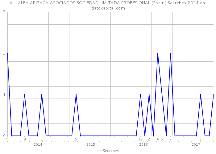 VILLALBA ARIZAGA ASOCIADOS SOCIEDAD LIMITADA PROFESIONAL (Spain) Searches 2024 