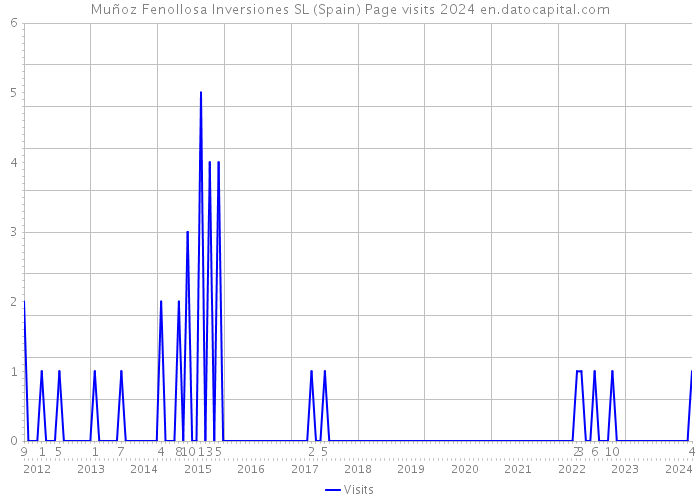 Muñoz Fenollosa Inversiones SL (Spain) Page visits 2024 